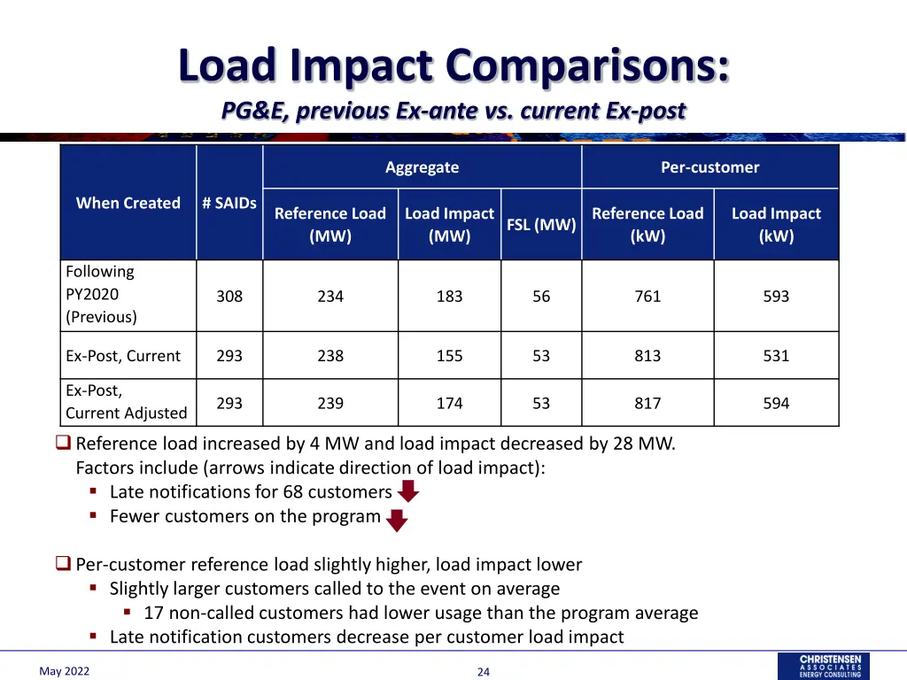 load impact comparisons pg e previous ex ante