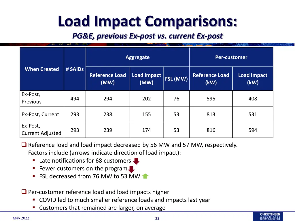 load impact comparisons pg e previous ex post