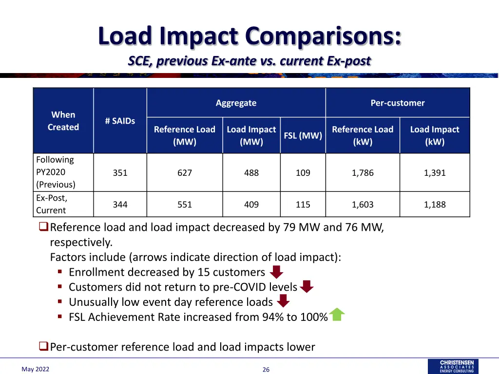 load impact comparisons sce previous ex ante