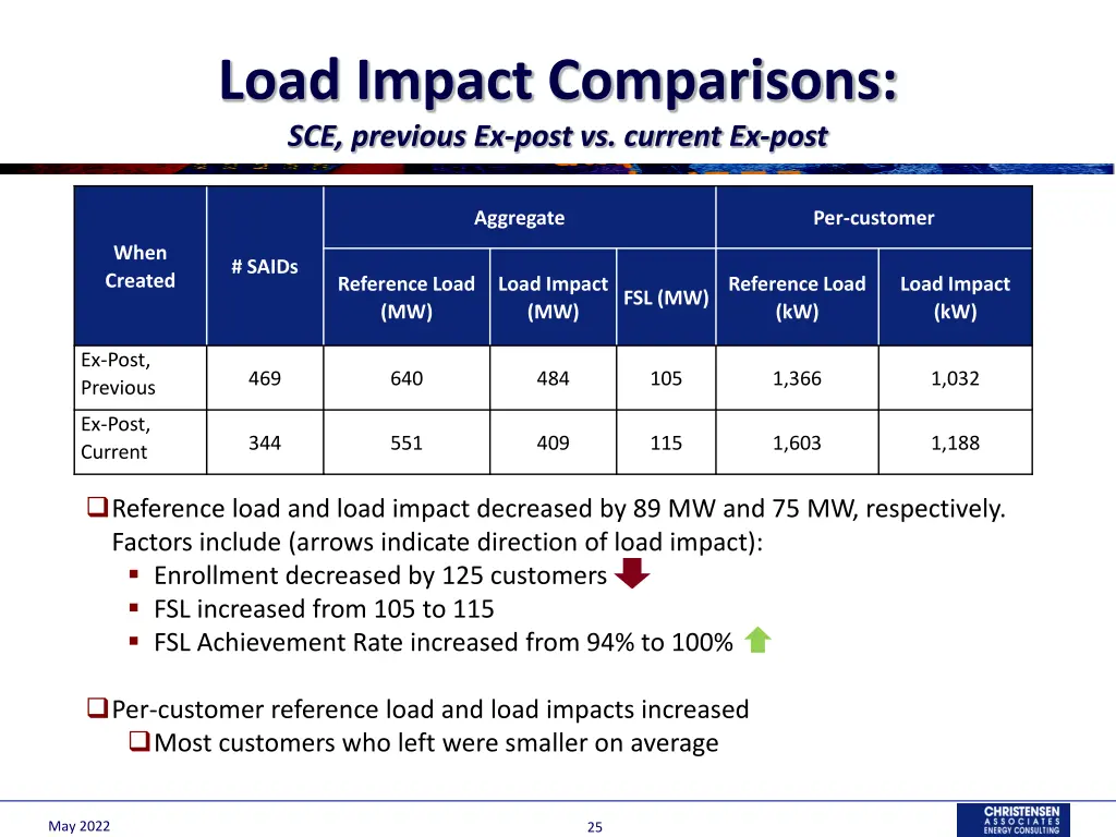 load impact comparisons sce previous ex post