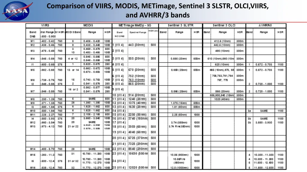 comparison of viirs modis metimage sentinel