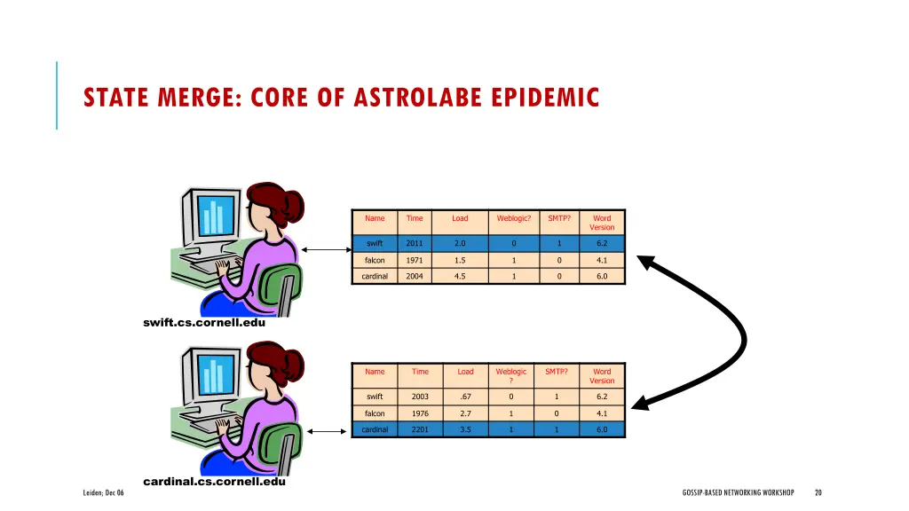 state merge core of astrolabe epidemic