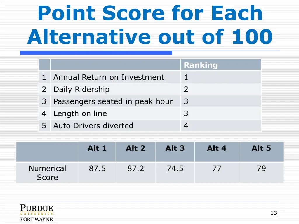 point score for each alternative out of 100