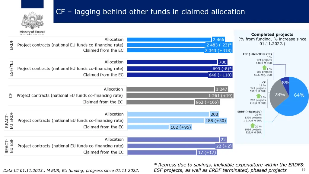 cf lagging behind other funds in claimed