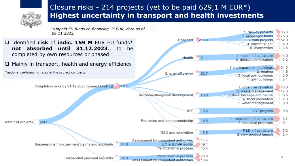 closure risks 214 projects yet to be paid