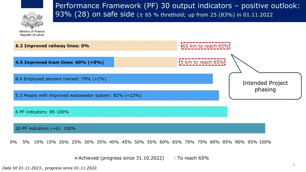 performance framework pf 30 output indicators