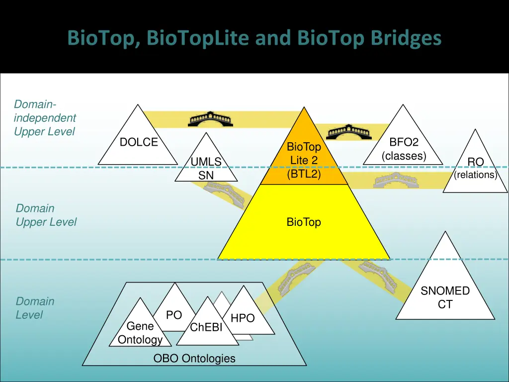 biotop biotoplite and biotop bridges 1