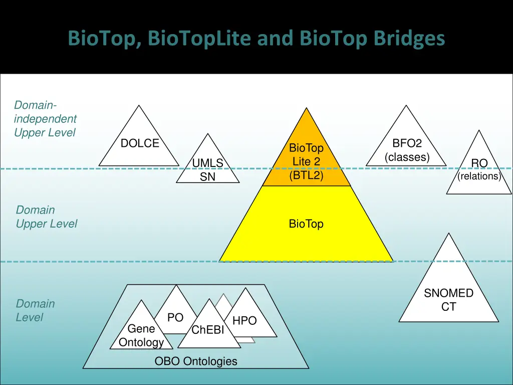biotop biotoplite and biotop bridges
