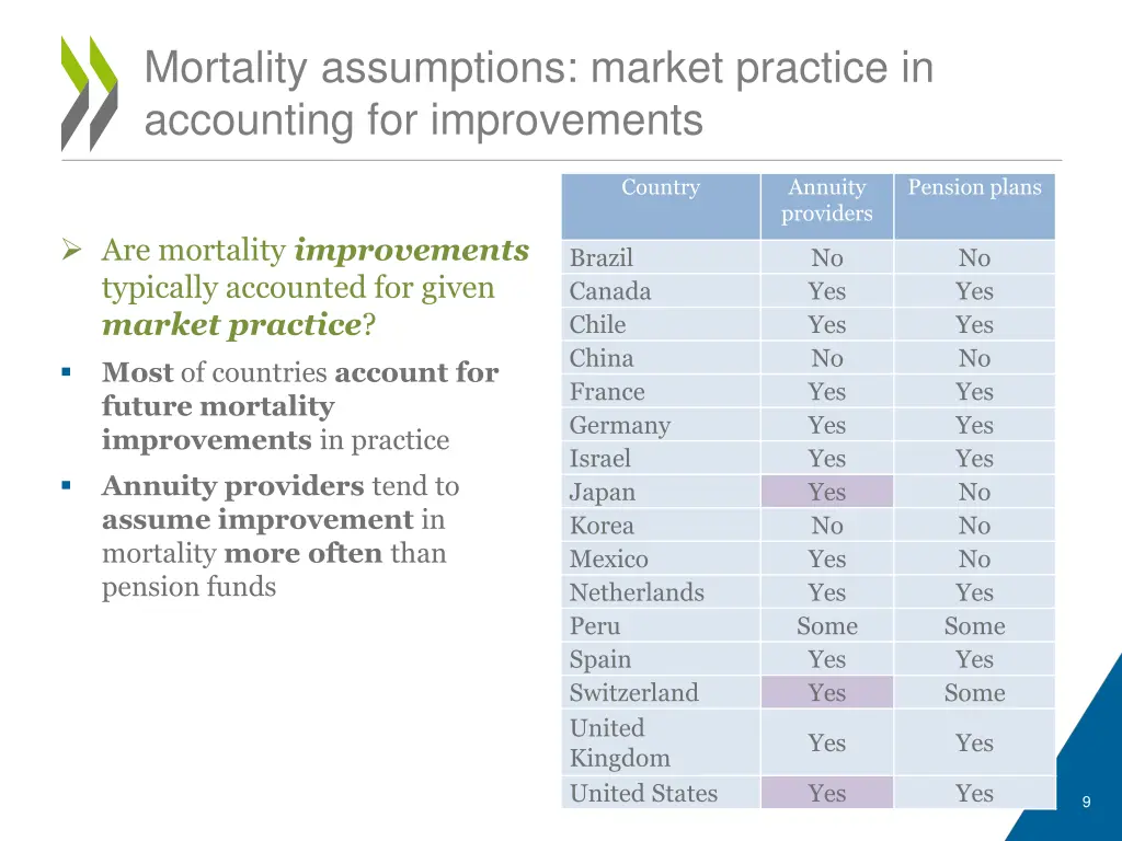 mortality assumptions market practice