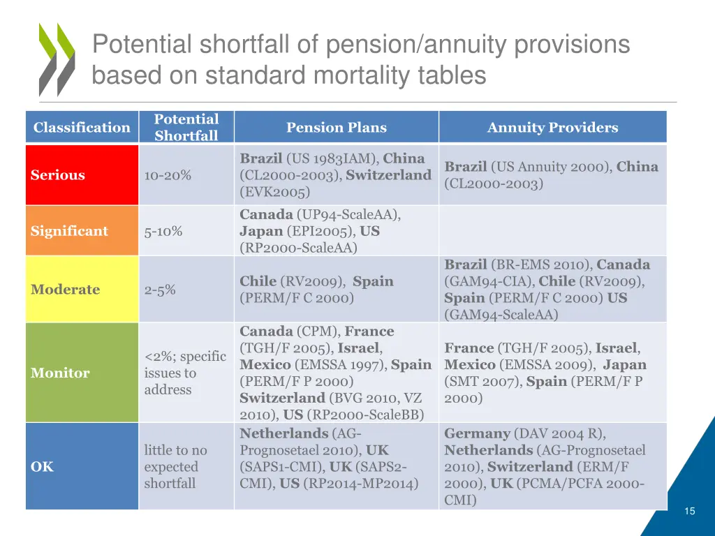 potential shortfall of pension annuity provisions