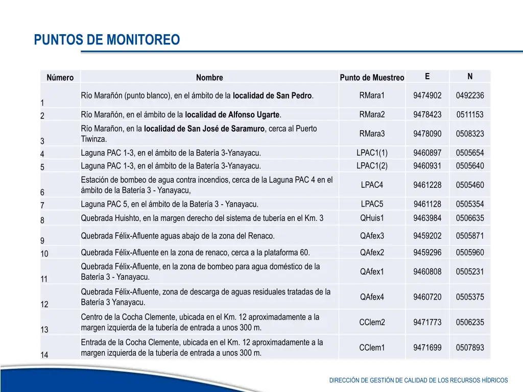 puntos de monitoreo