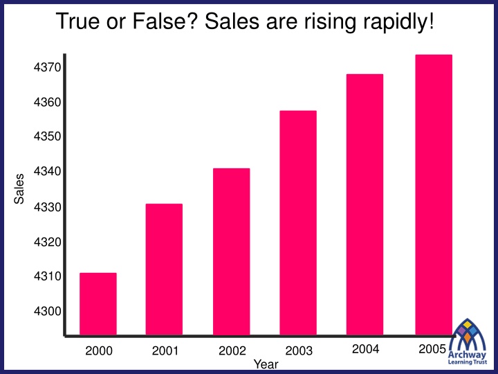 true or false sales are rising rapidly