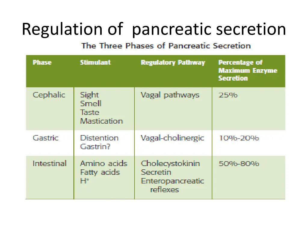 regulation of pancreatic secretion