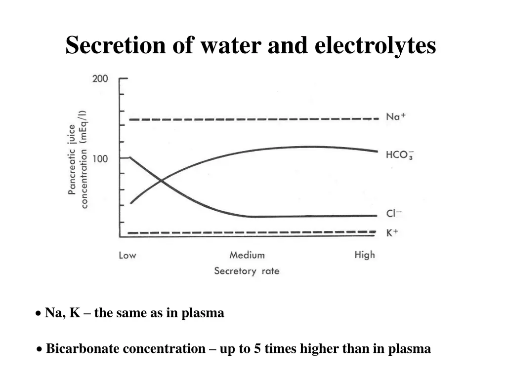 secretion of water and electrolytes