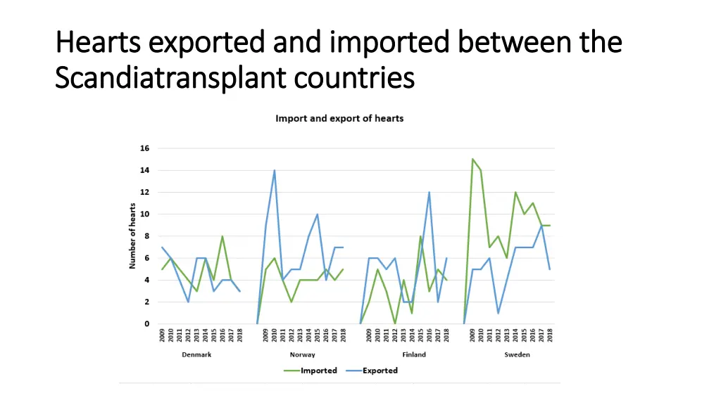 hearts exported and imported between the hearts