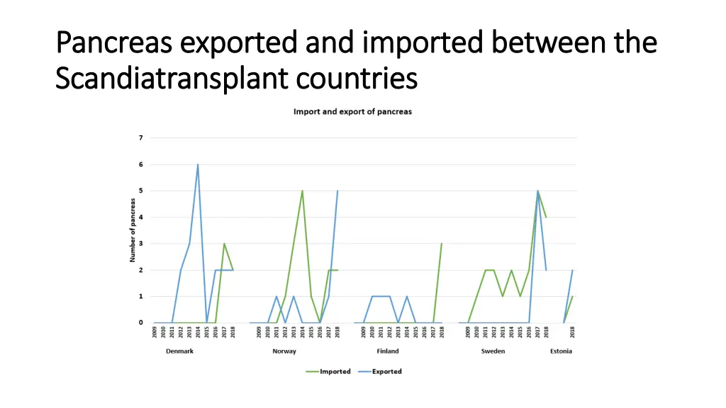 pancreas exported and imported between