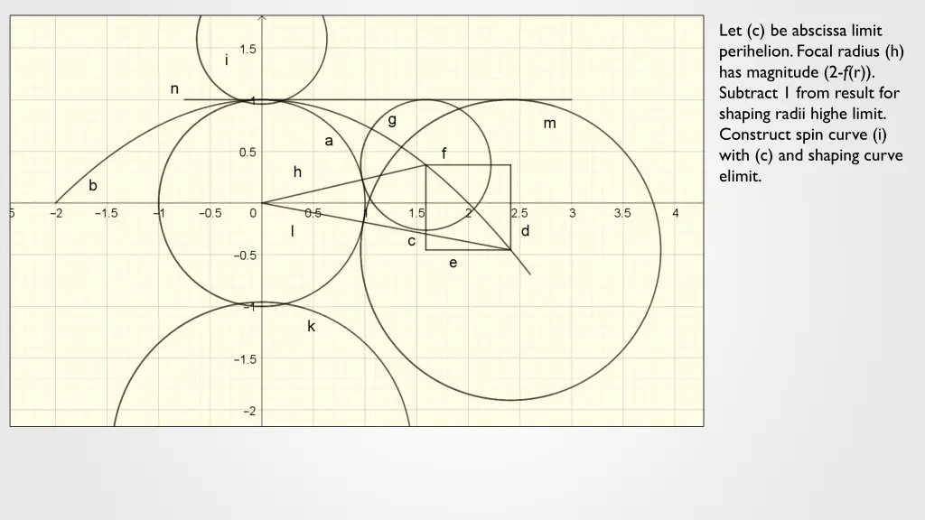 let c be abscissa limit perihelion focal radius