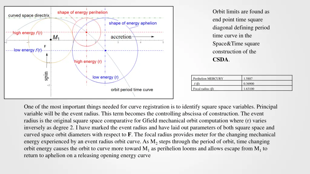 orbit limits are found as end point time square