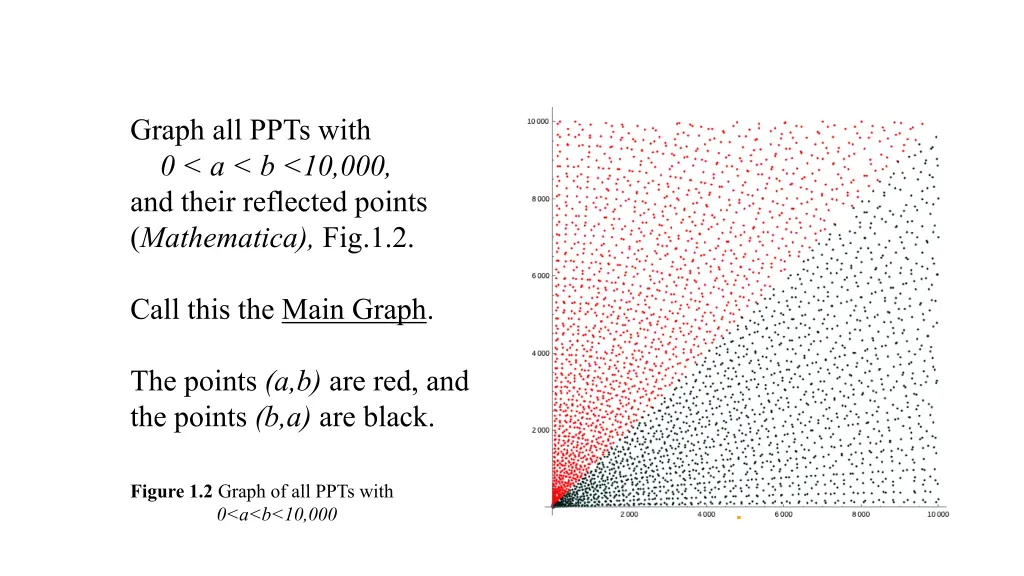 graph all ppts with 0 a b 10 000 and their