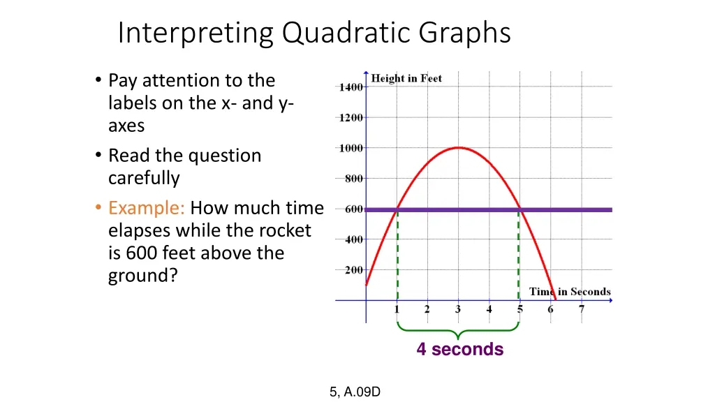 interpreting quadratic graphs