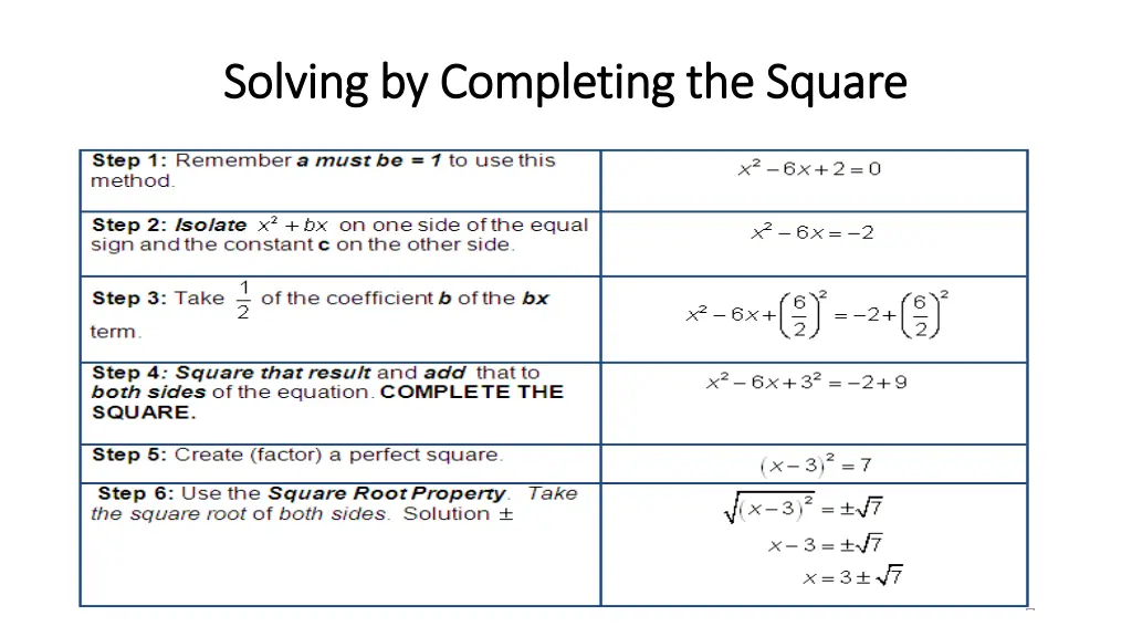 solving by completing the square solving
