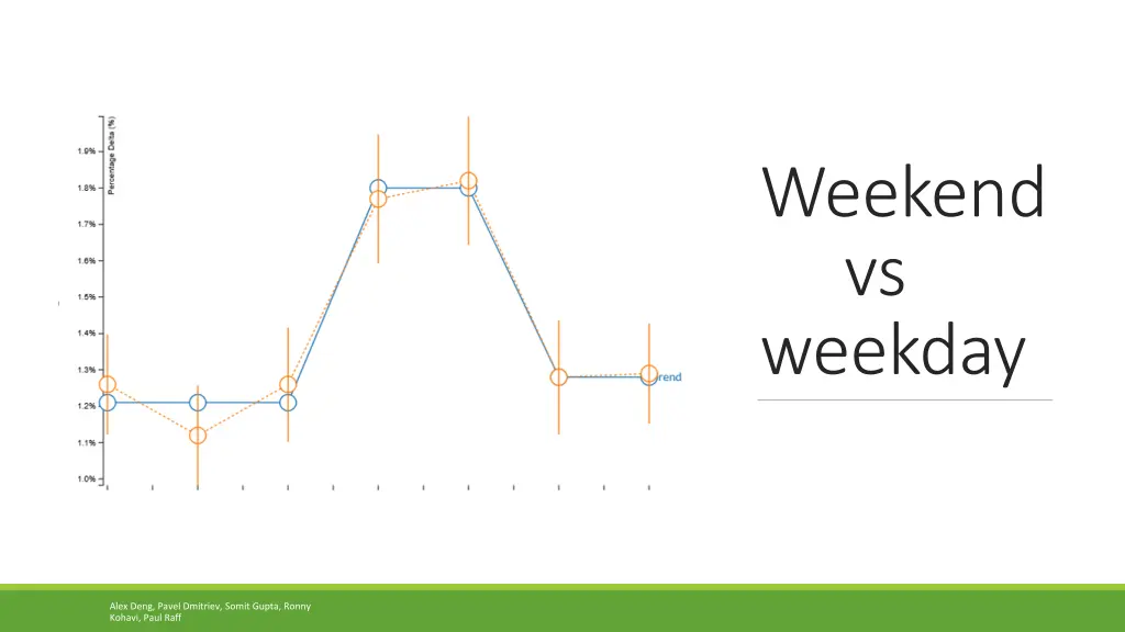 weekend vs weekday