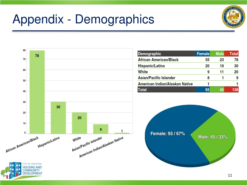 appendix demographics