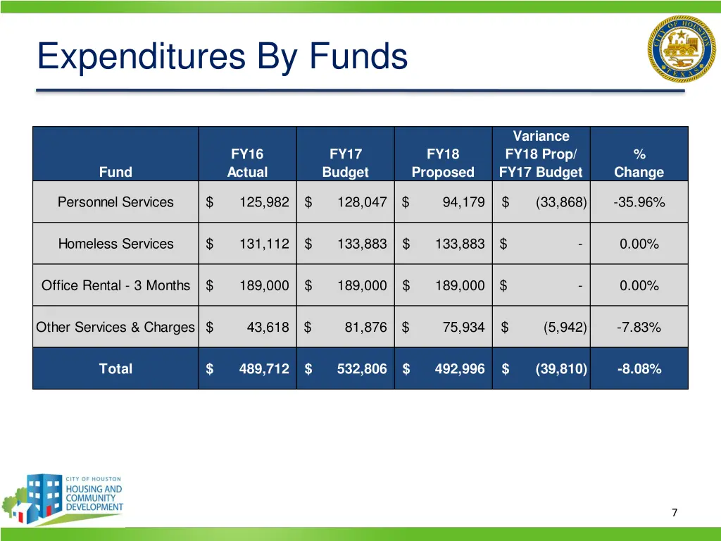 expenditures by funds