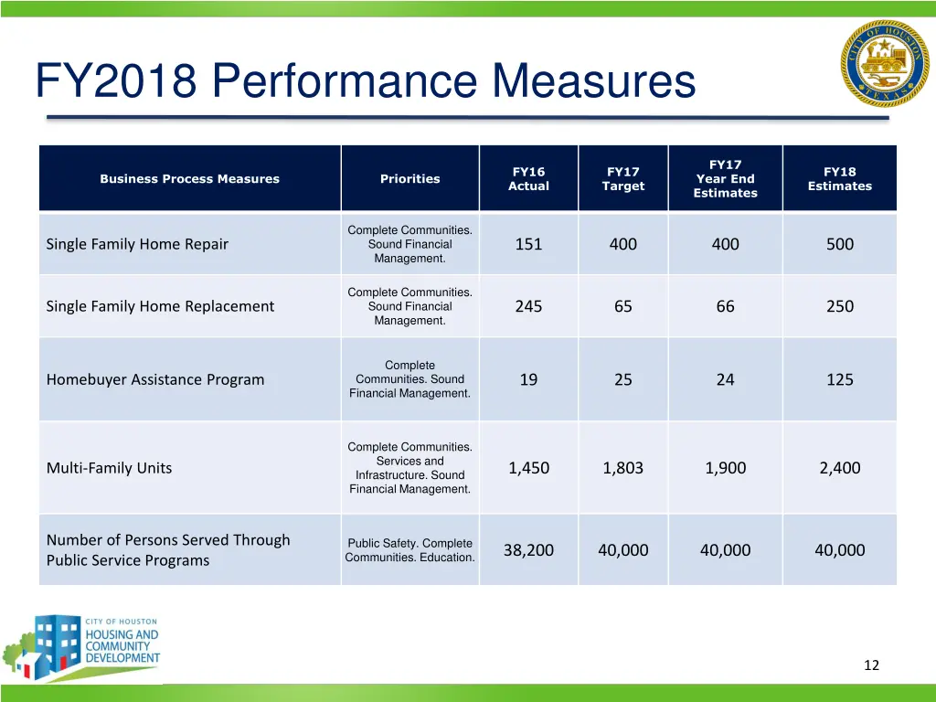 fy2018 performance measures