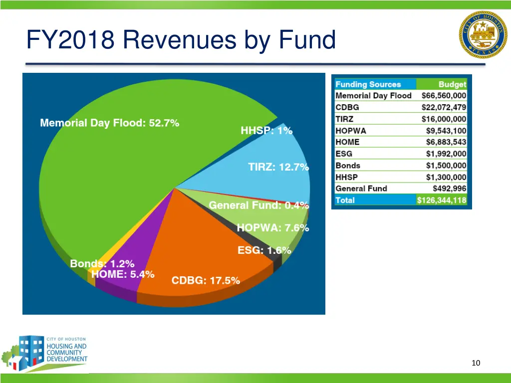 fy2018 revenues by fund
