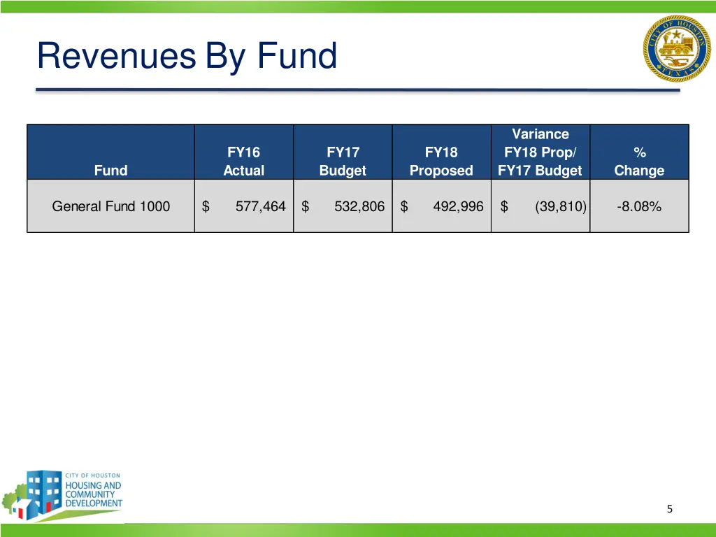 revenues by fund