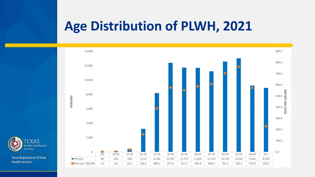 age distribution of plwh 2021