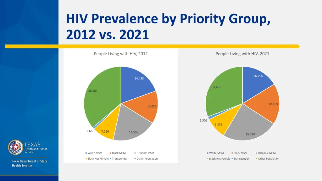 hiv prevalence by priority group 2012 vs 2021