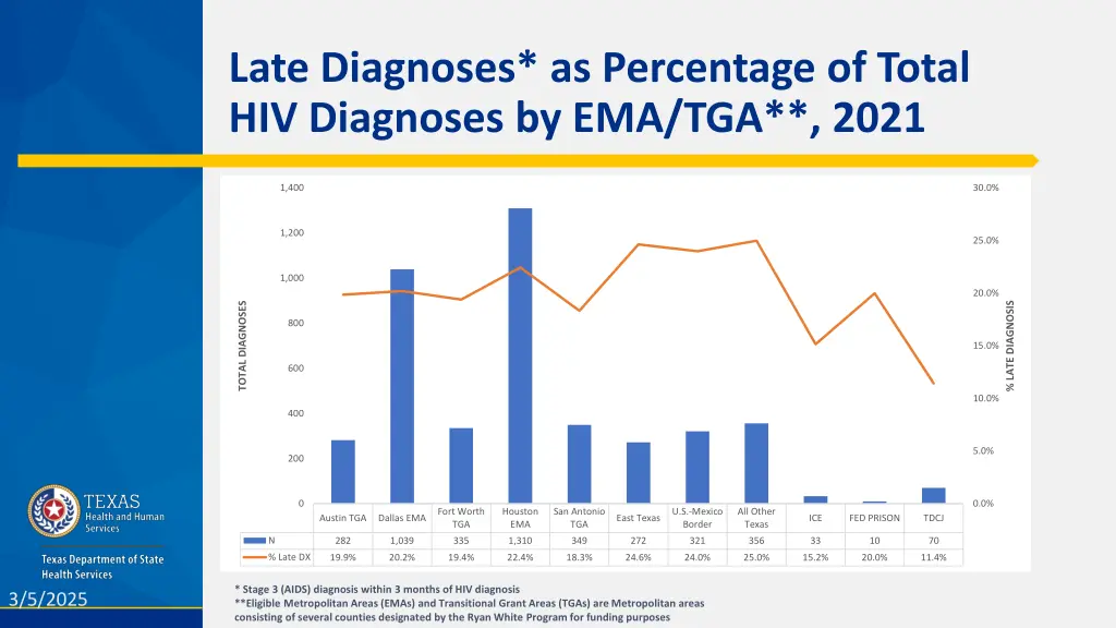 late diagnoses as percentage of total 1