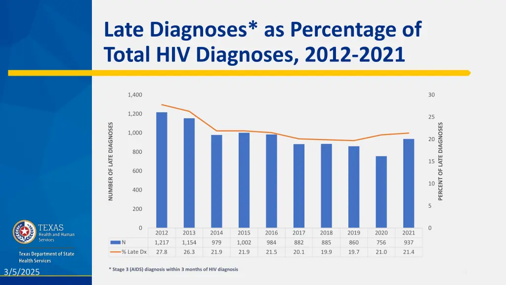 late diagnoses as percentage of total