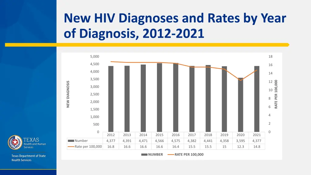 new hiv diagnoses and rates by year of diagnosis