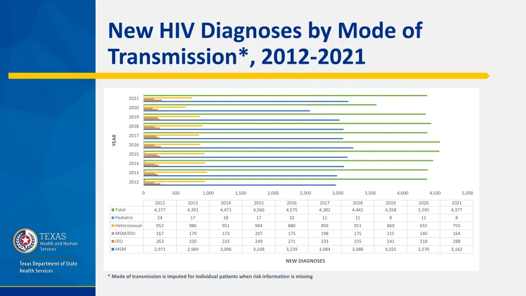 new hiv diagnoses by mode of transmission 2012