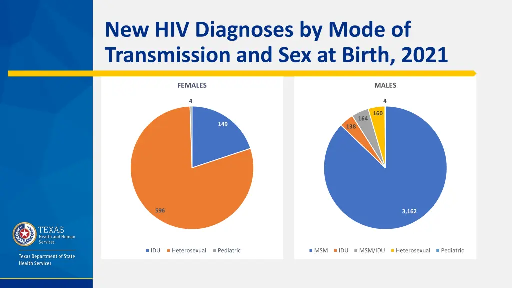 new hiv diagnoses by mode of transmission