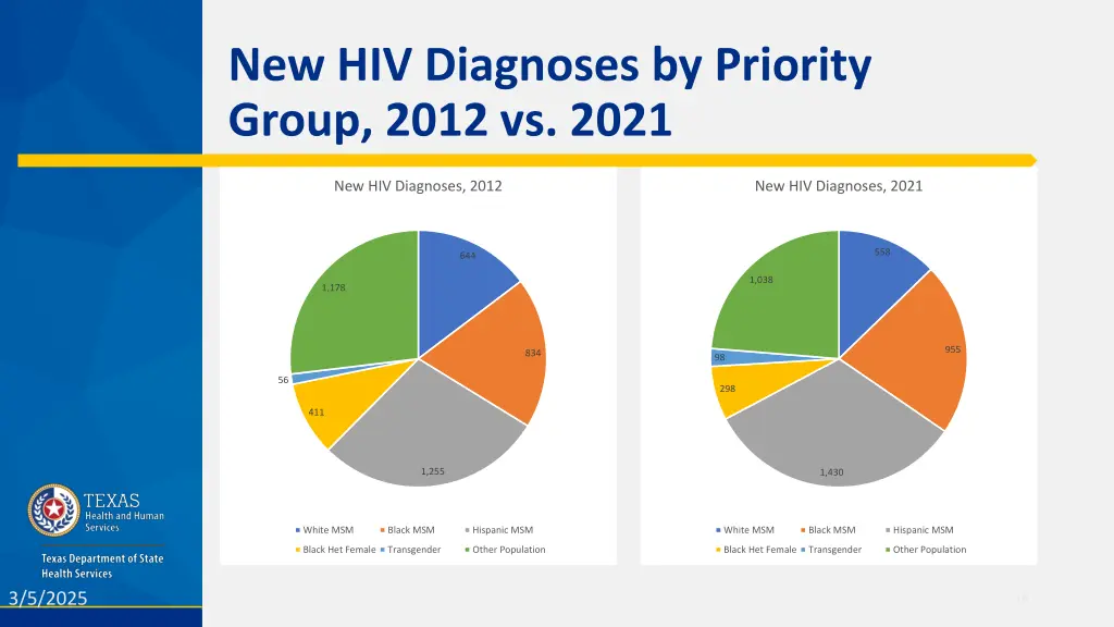 new hiv diagnoses by priority group 2012 vs 2021