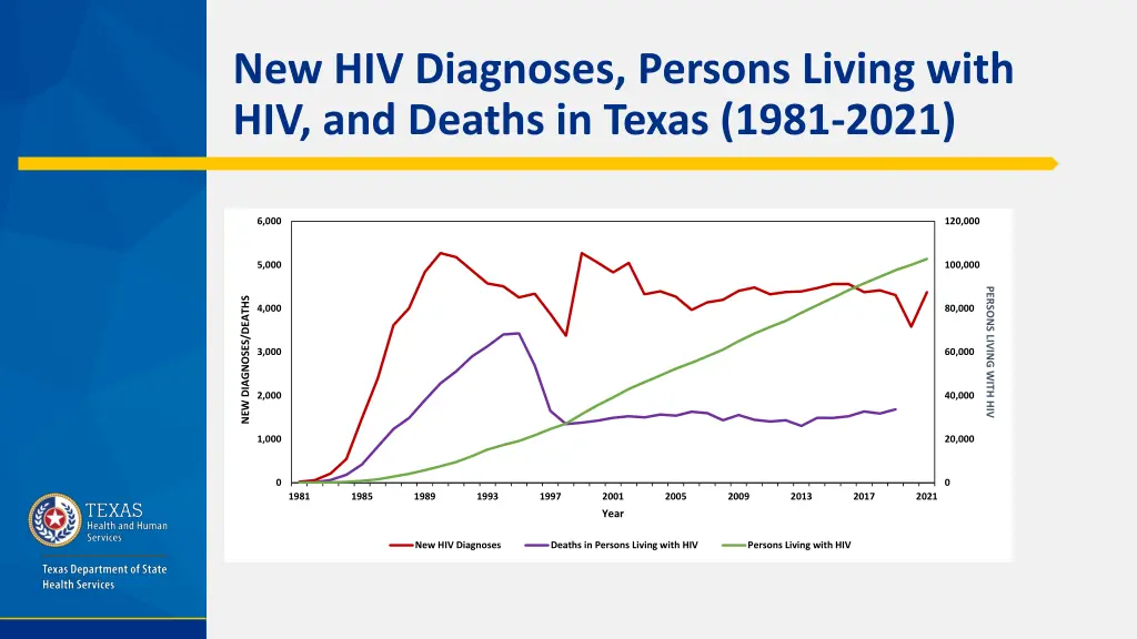 new hiv diagnoses persons living with