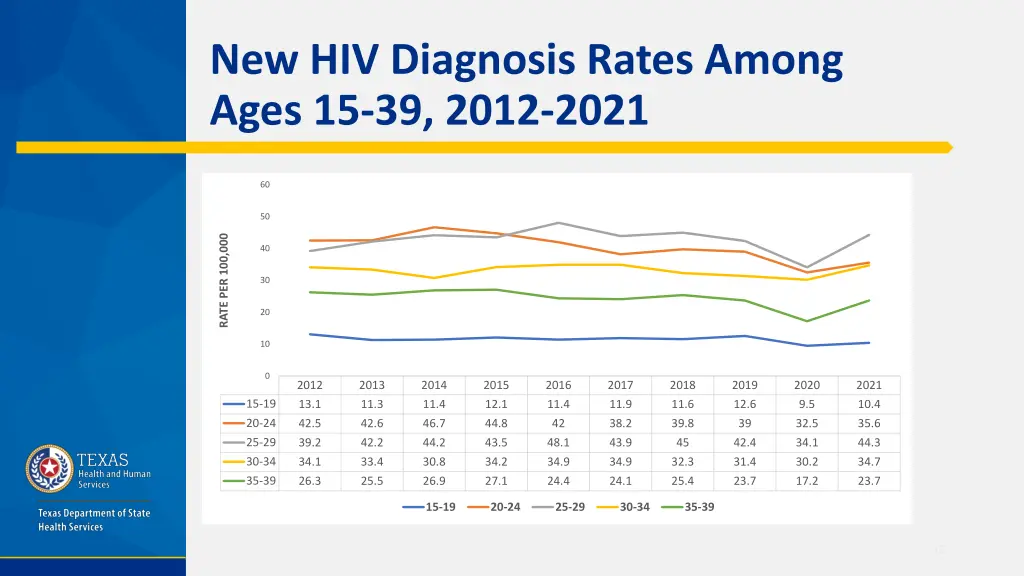 new hiv diagnosis rates among ages 15 39 2012 2021