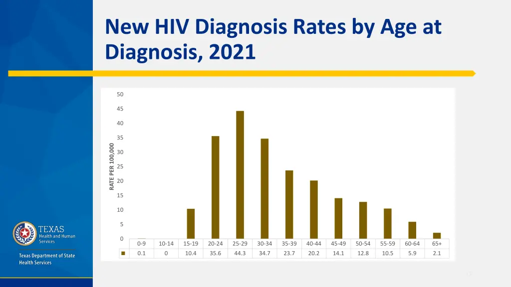 new hiv diagnosis rates by age at diagnosis 2021