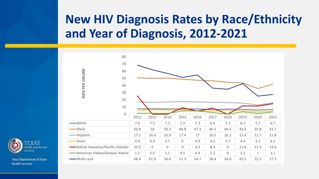 new hiv diagnosis rates by race ethnicity