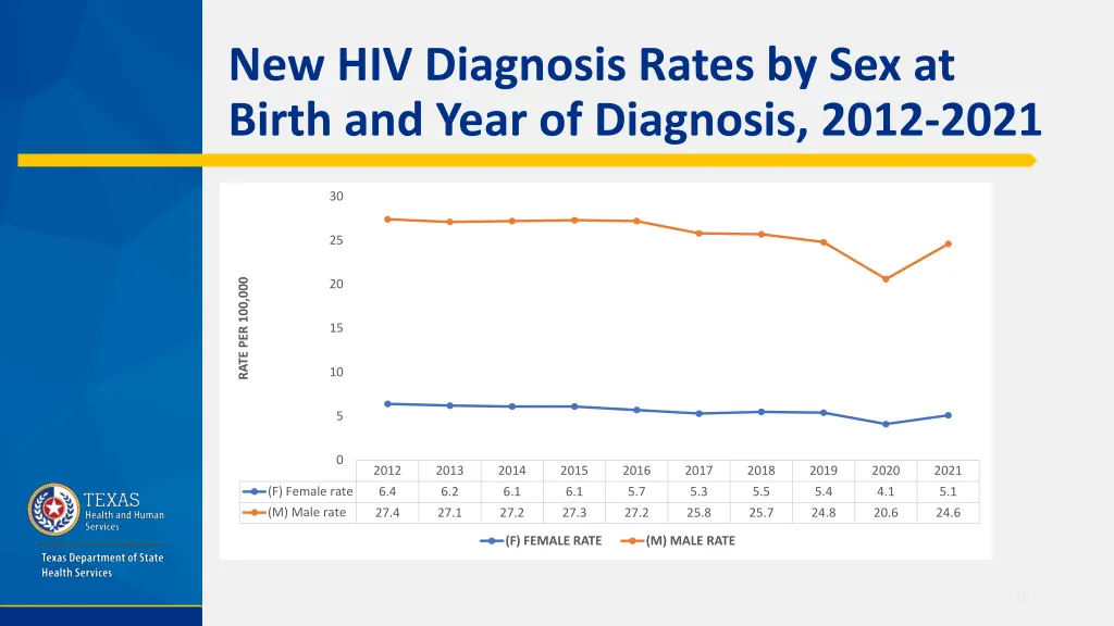 new hiv diagnosis rates by sex at birth and year