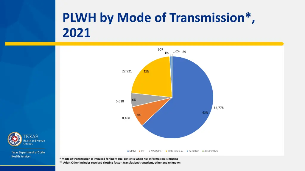 plwh by mode of transmission 2021