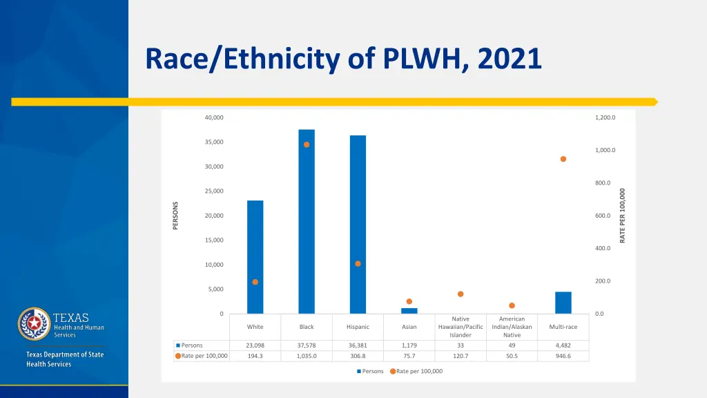 race ethnicity of plwh 2021