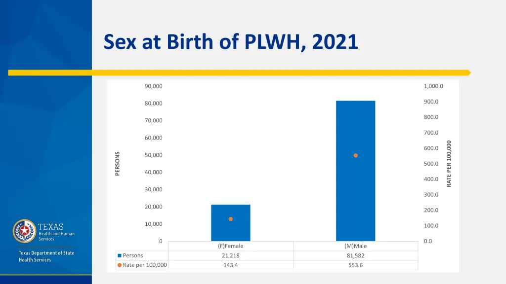 sex at birth of plwh 2021