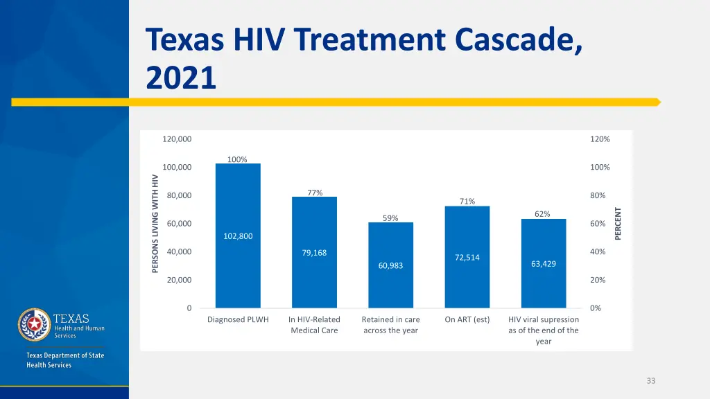 texas hiv treatment cascade 2021