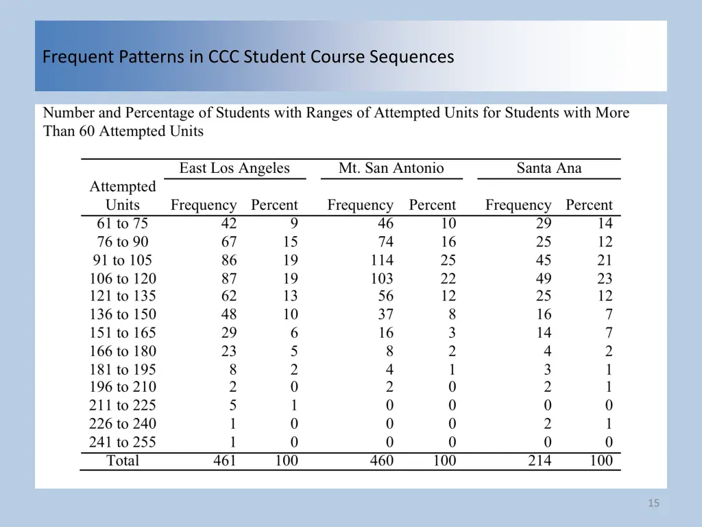 frequent patterns in ccc student course sequences 13