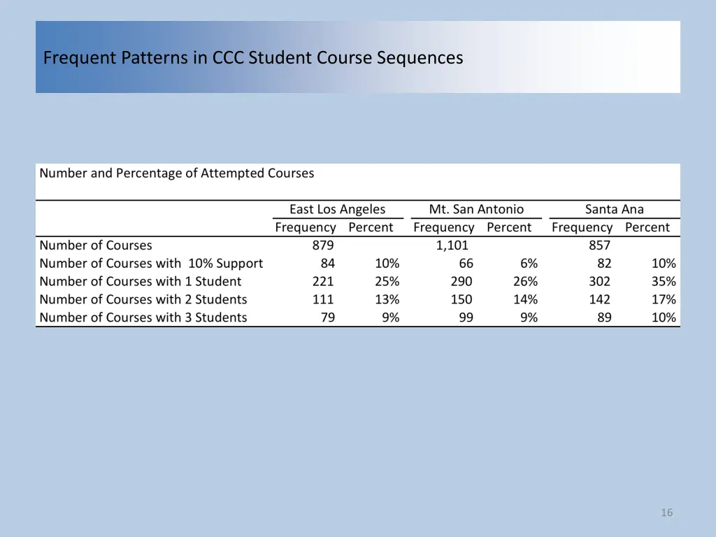 frequent patterns in ccc student course sequences 14